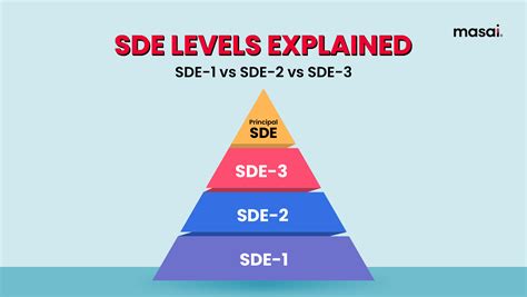 sde ii amazon|amazon sde hierarchy.